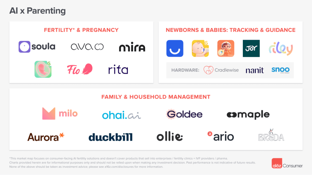 A16z는 AI를 육아에 접목하는 기업을&nbsp;찾는다