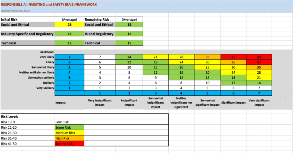 벤처 투자자는 포트폴리오 기업의 AI 윤리를 어떻게 다루어야&nbsp;할까